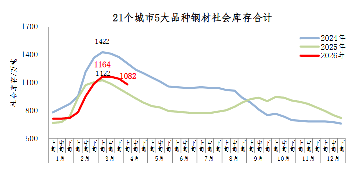 中钢协:4月上旬钢材社会库存1082万吨,环比减少60万吨