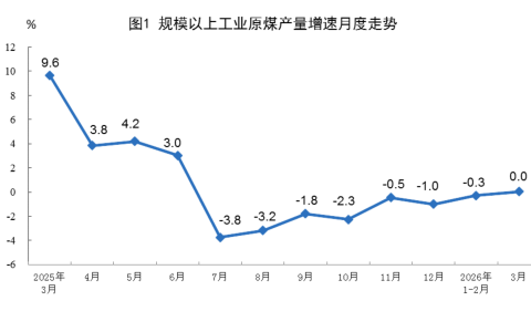 2026年3月份能源生产情况