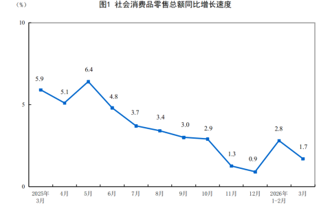 2026年3月份社会消费品零售总额增长1.7%