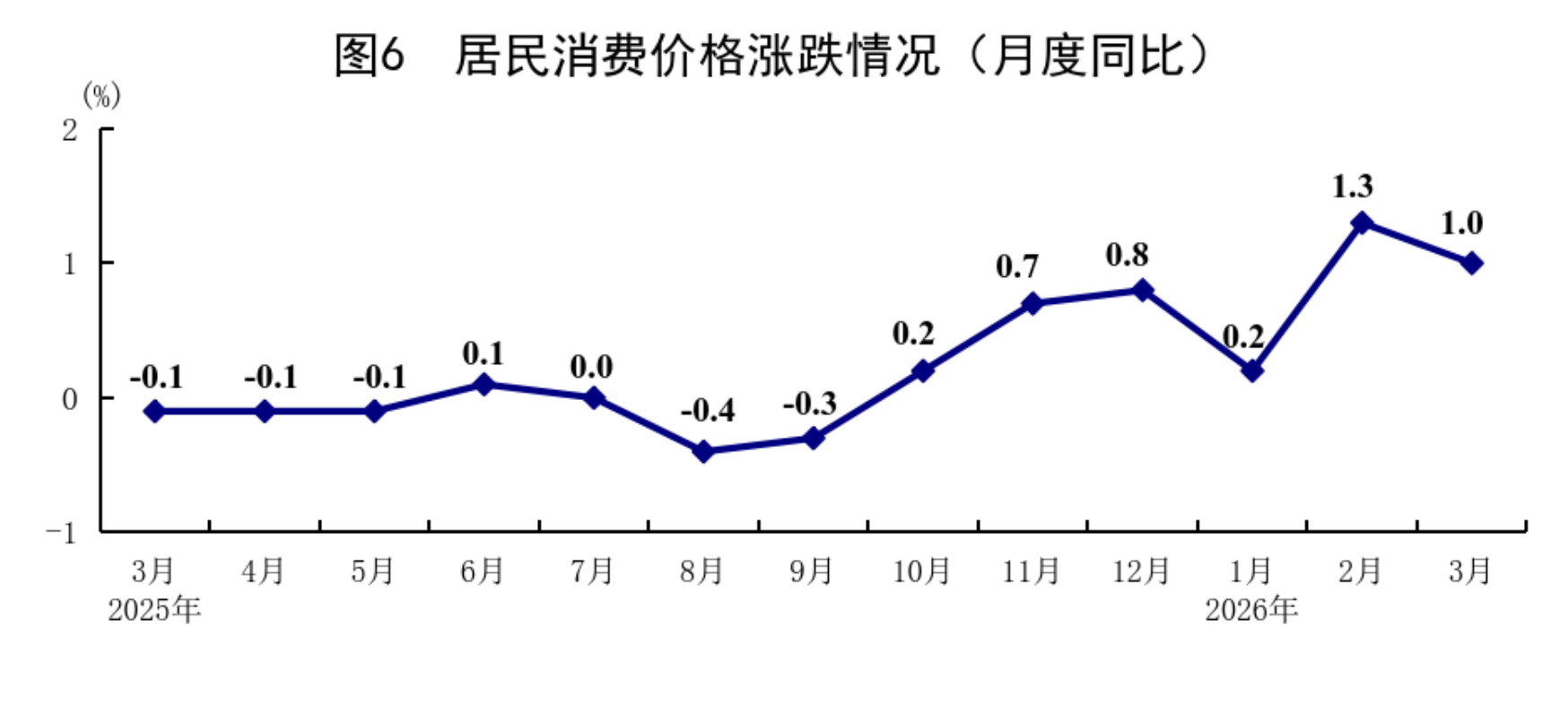 一季度GDP总值334193亿元，同比增长5.0%