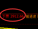 上证50期货：回补高点，精准展开振荡调整