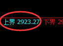 上证50股指：修正低点，精准展开振荡回升