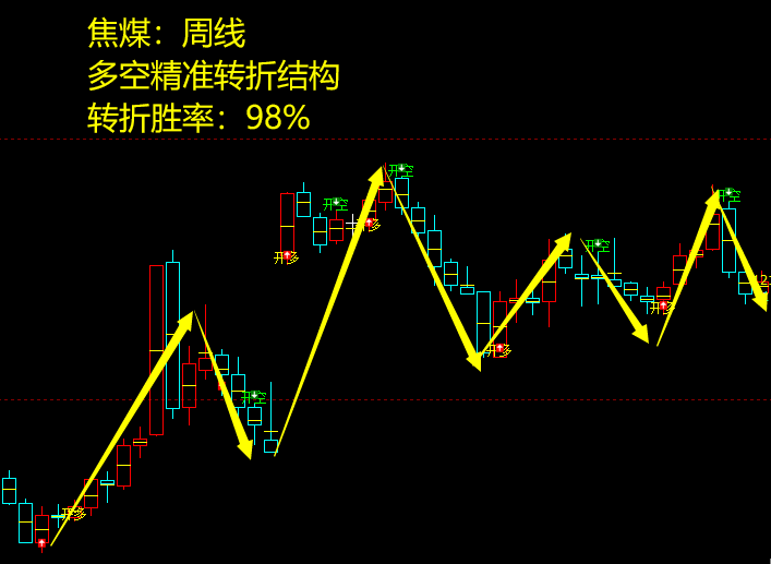 4月30日,焦煤:VIP精准策略(短多)跟踪目标100点