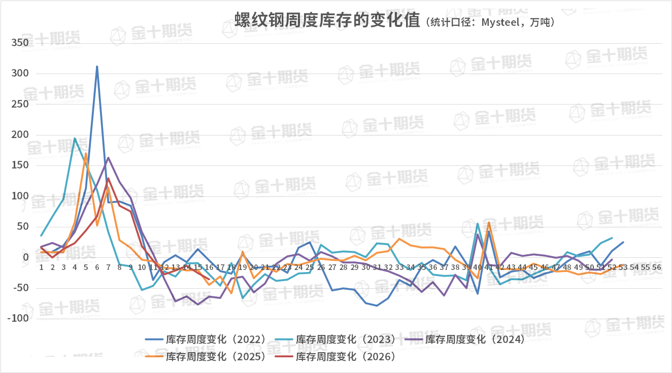 截至4月23日螺纹产量、库存调研统计