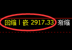 上证50股指:回补 高点,精准展开冲高回落