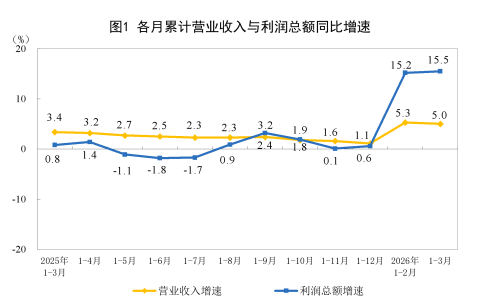 2026年一季度全国规模以上工业企业利润增长15.5%