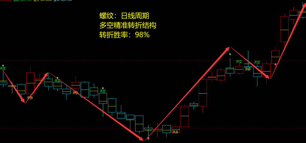 5月11日,螺纹:VIP精准策略(短多)跟踪利润突破197点