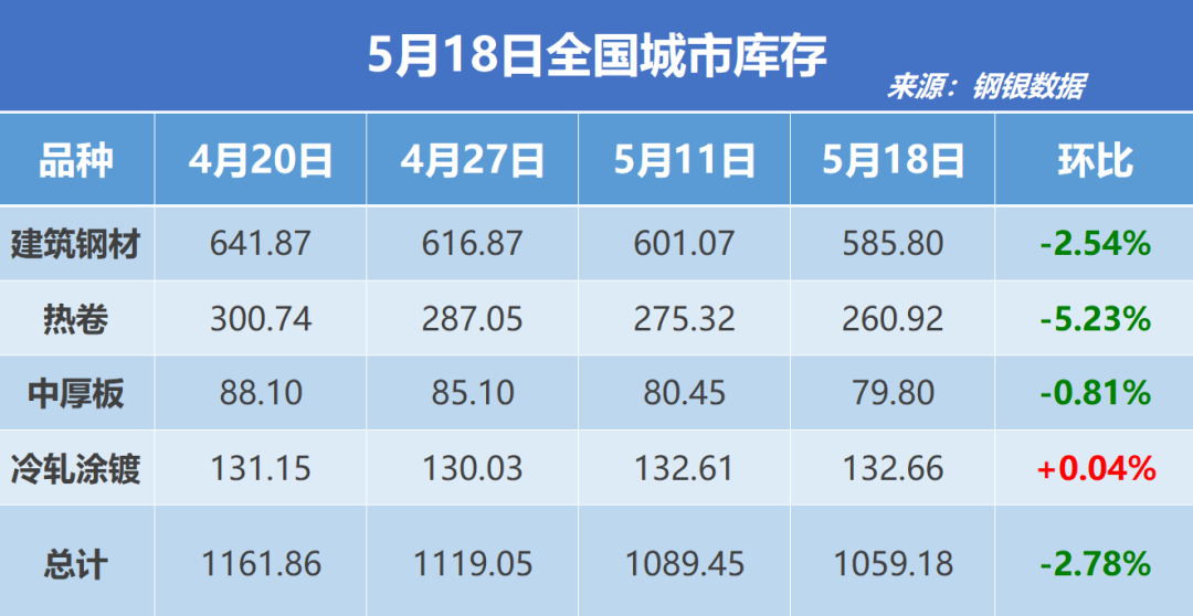 钢银电商:全国钢市库存环比减少2.78%