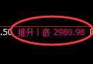 甲醇期货:4小时高点,精准展开振荡调整