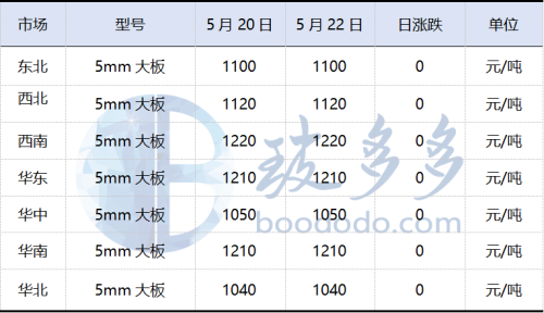 浮法玻璃市场缺乏实质性利好支撑，厂家产销承压