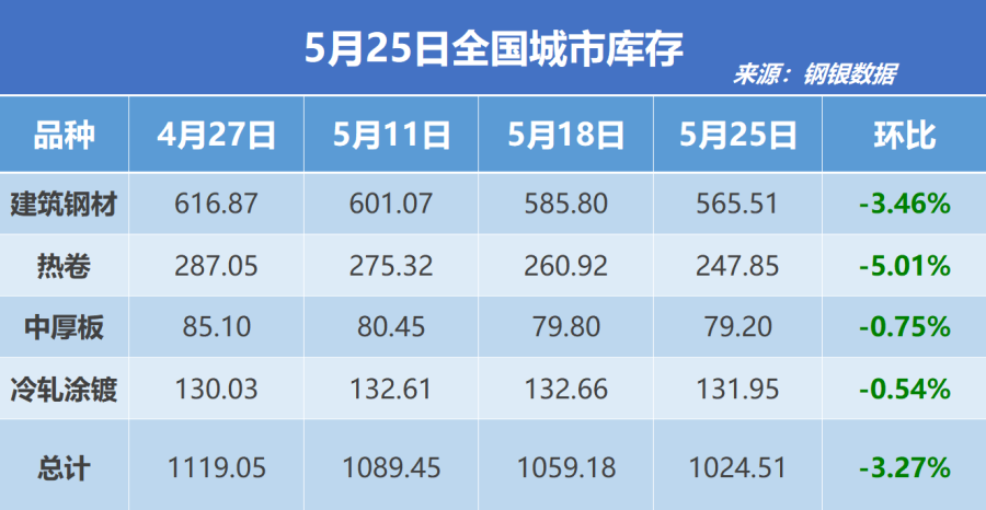 钢银电商：全国钢市库存环比减少3.27%