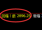 甲醇期货:修正高点,精准展开冲高回落