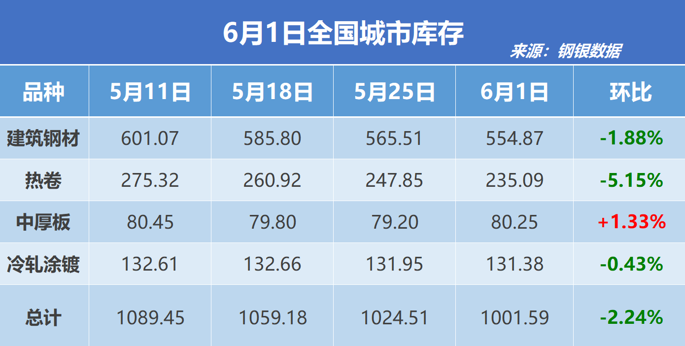 钢银电商：全国钢市库存环比减少2.24%