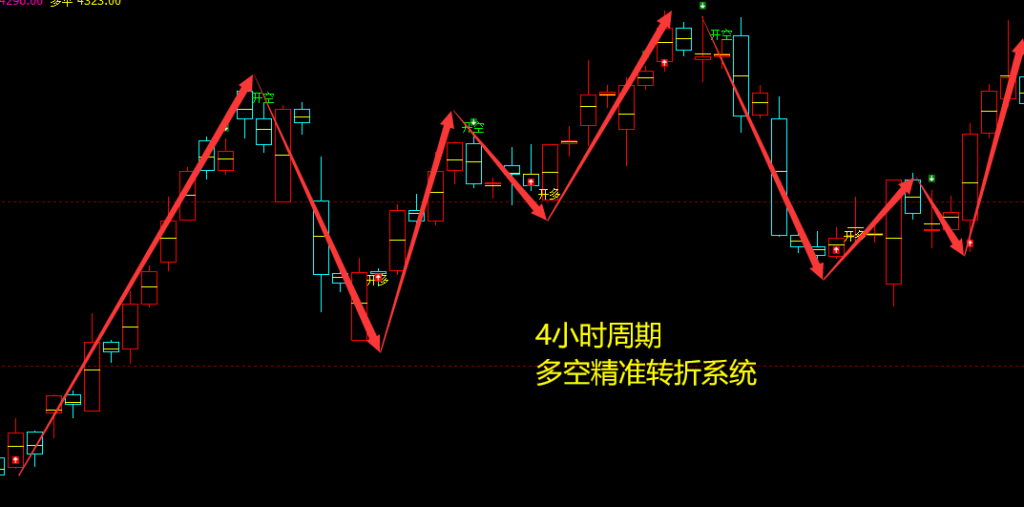 沥青：4小时周期，多空精准转折系统，胜率：99%
