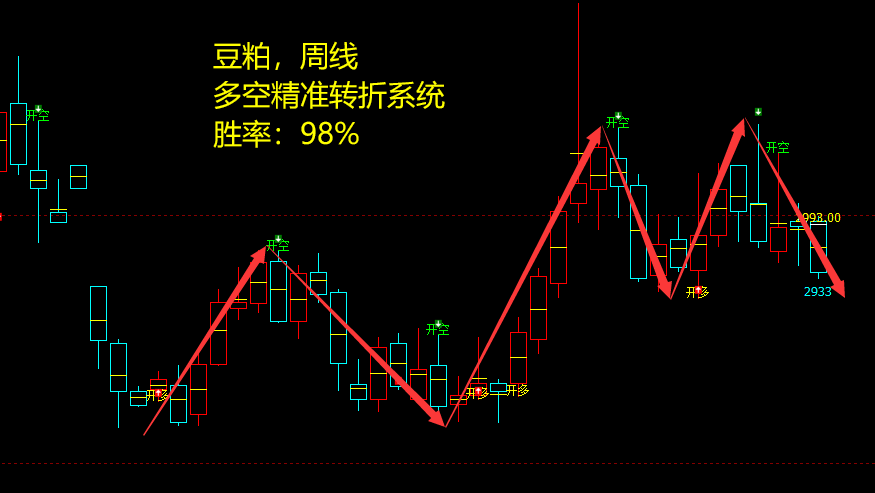 豆粕:周线结构,多空精准转折系统,胜率:98%