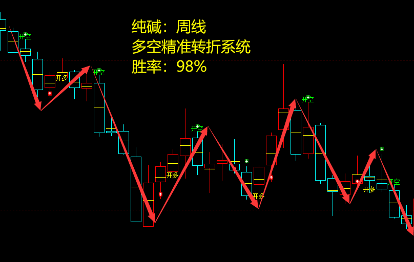 纯碱:周线,多空精准转折系统,胜率:98%