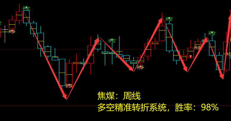 焦煤:周线,多空精准转折系统,胜率:98%