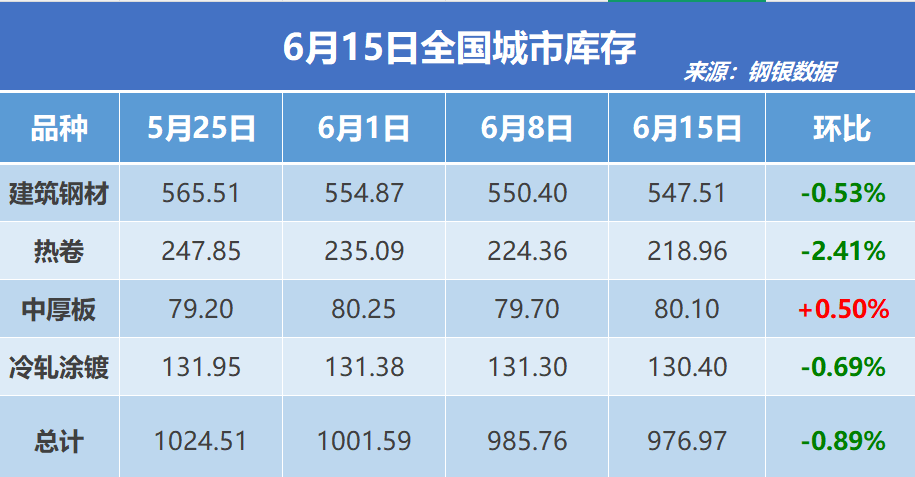 钢银电商：全国钢市库存环比减少0.89%