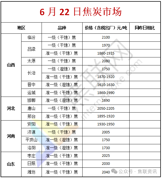焦联资讯：6月22日焦炭第八轮提涨全面落地