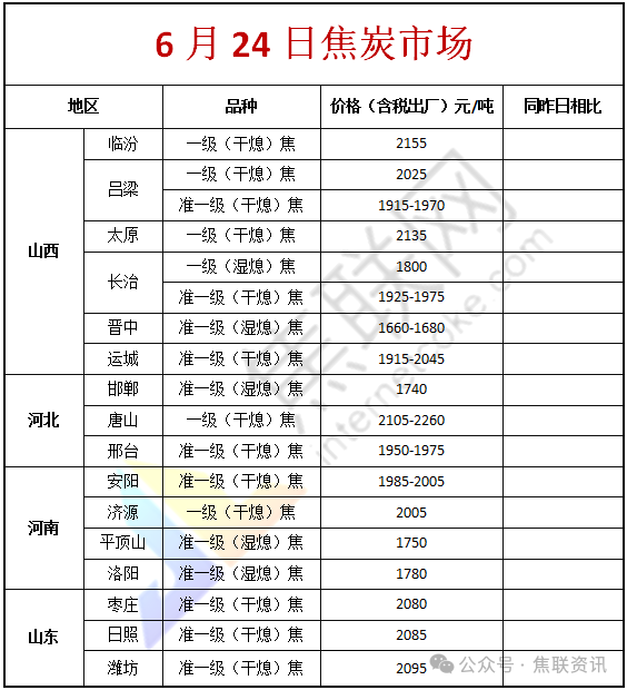 焦联资讯:6月25日主流焦企提涨焦炭第九轮