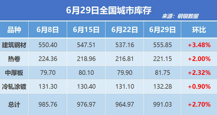 钢银电商:全国钢市库存环比增加2.70%