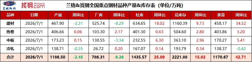 全国重点钢材品种产量&库存表