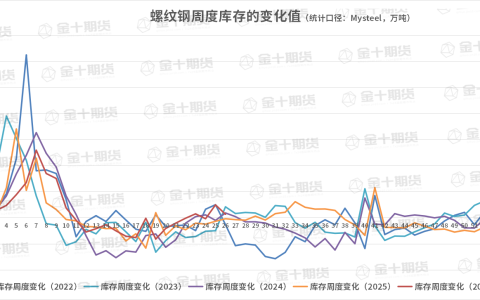 螺纹产量、库存调研统计