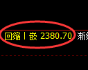 甲醇期货:日线低点,精准展开直线拉升