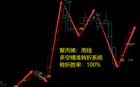 聚丙烯：周线多空精准转折系统，胜率：100%