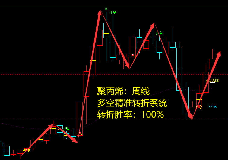 聚丙烯:周线多空精准转折系统,胜率:100%