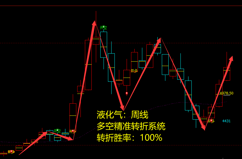液化气:周线多空精准转折结构,胜率:100%