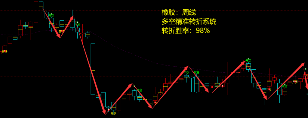 橡胶:4小时周期,多空精准转折,胜率:98%