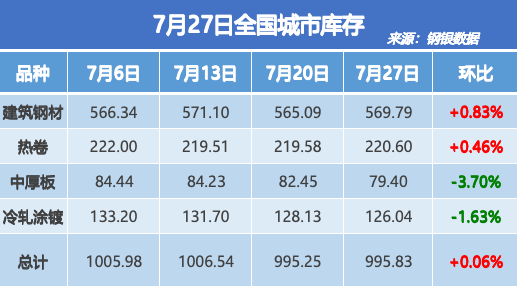 钢银电商:全国钢市库存环比增加0.06%