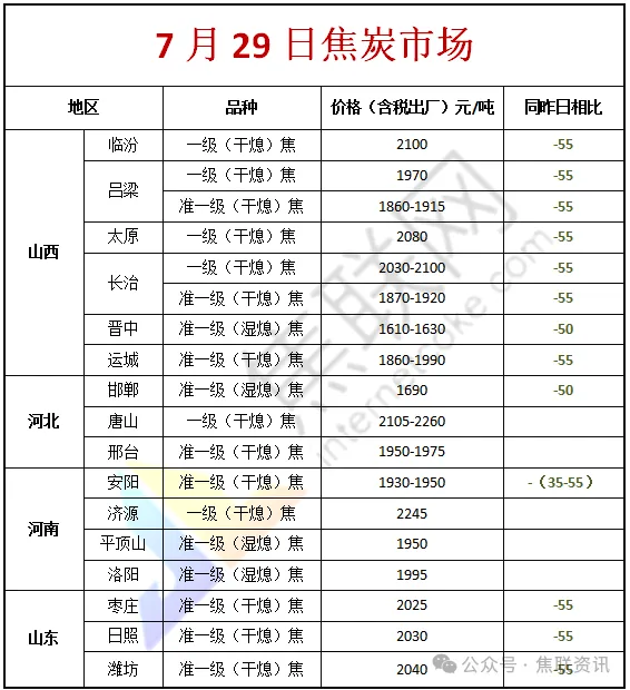 焦炭第二轮提降全面落地，部分焦企已陷入亏损