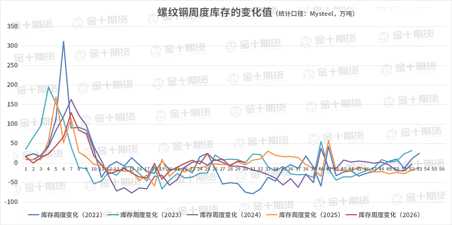 截至7月30日螺纹产量、库存调研统计