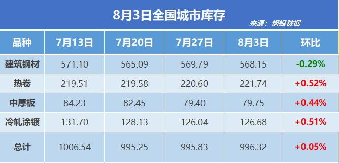 钢银电商：全国钢市库存环比增加0.05%