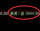 豆粕期货：修正高点，精准展开冲高回落