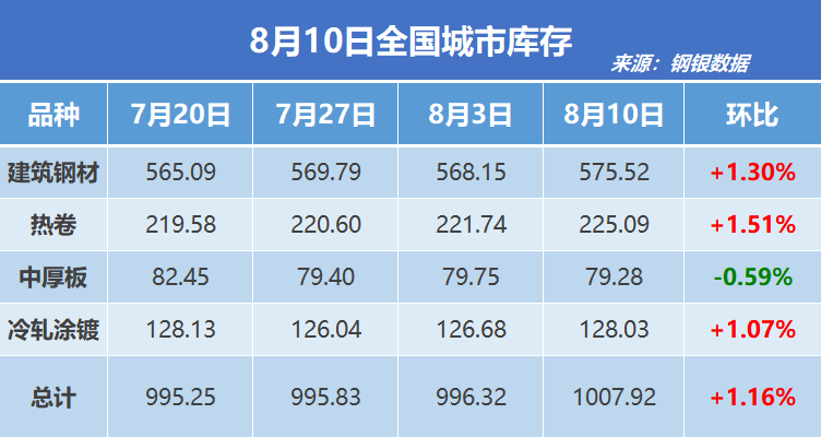钢银电商：全国钢市库存环比增加1.16%