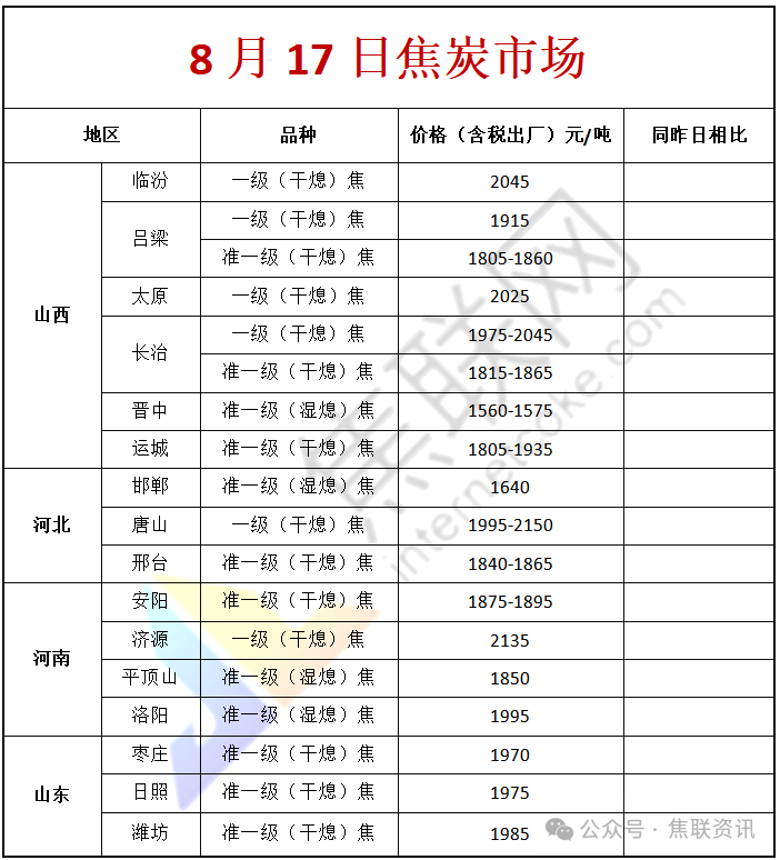 焦联资讯:焦炭市场存在较强提涨预期,多地焦煤价格大幅拉涨