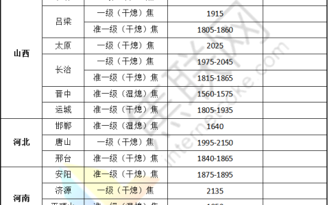 焦联资讯：多地焦企开启焦炭第一轮提涨