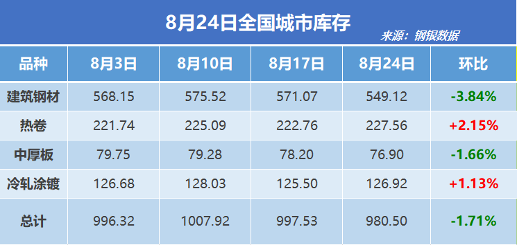 钢银电商:全国钢市库存环比减少1.71%