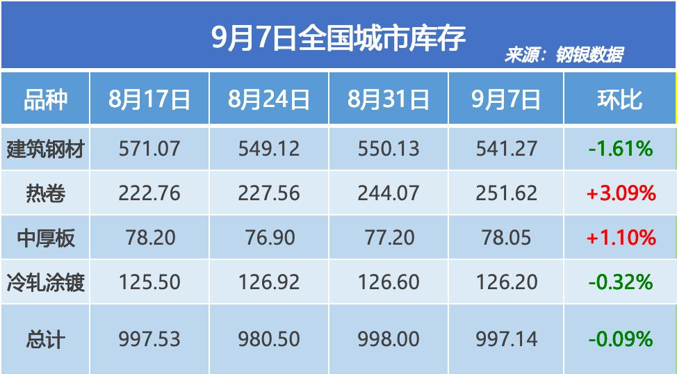 钢银电商:全国钢市库存环比减少0.09%