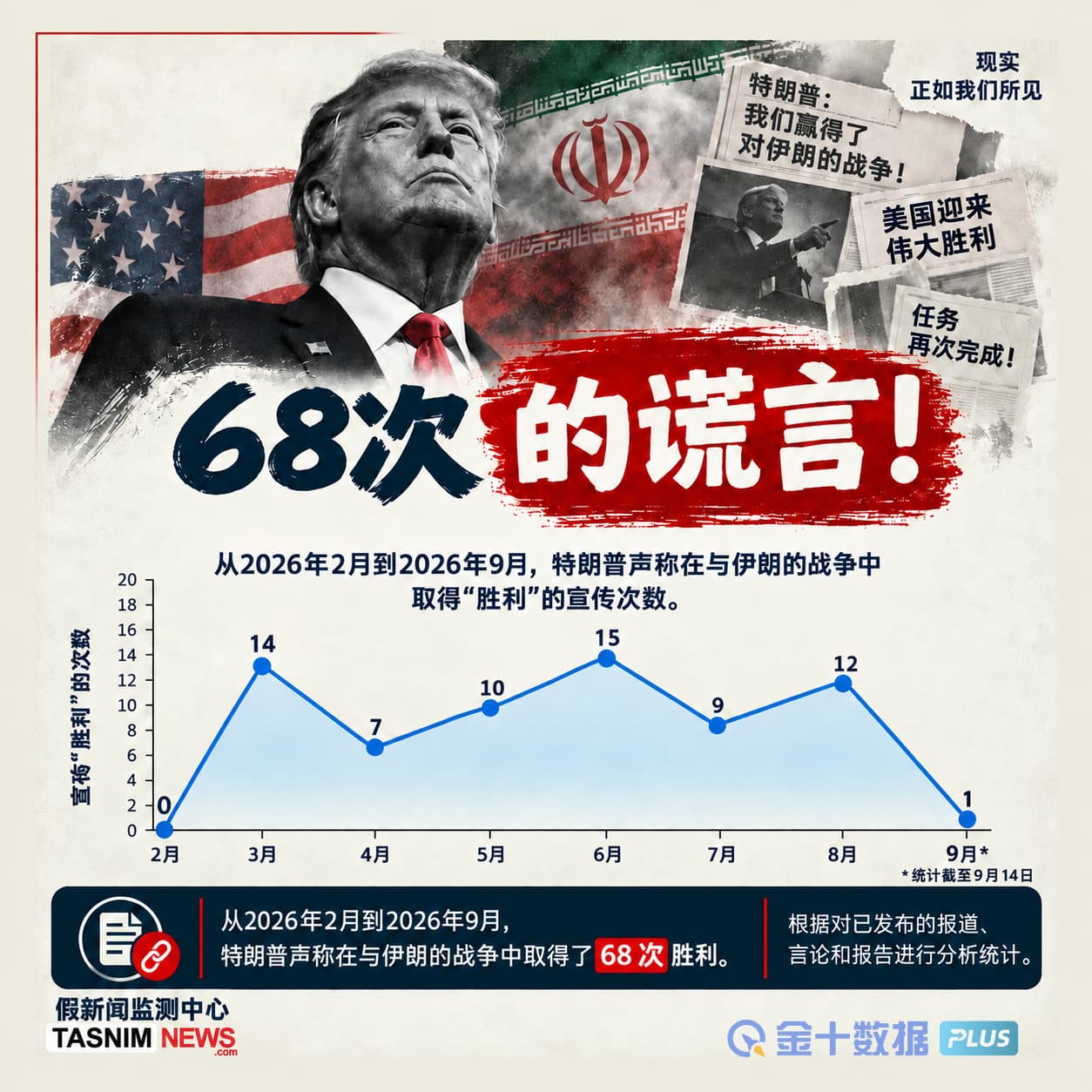 伊朗统计：特朗普68次宣称“胜利”，都是谎言！