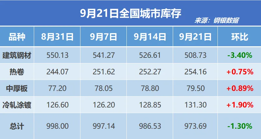 钢银电商：全国钢市库存环比减少1.30%