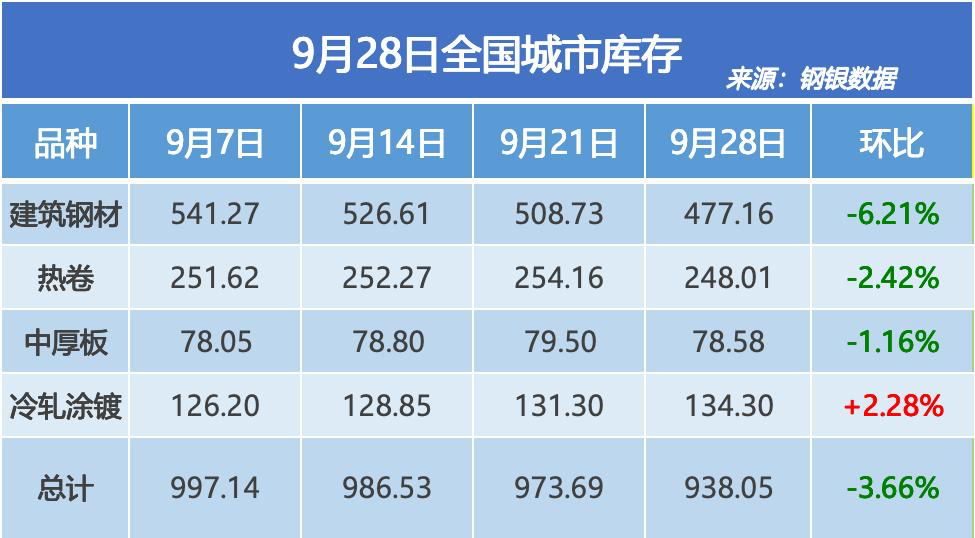 钢银电商:全国钢市库存环比减少3.66%