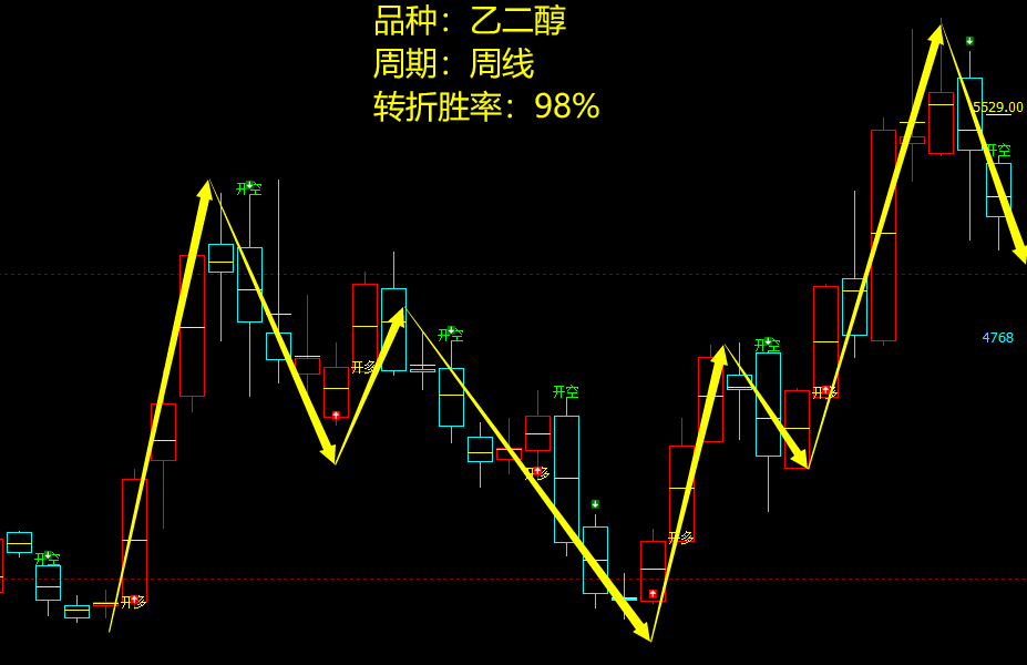 乙二醇:周线-多空精准转折结构