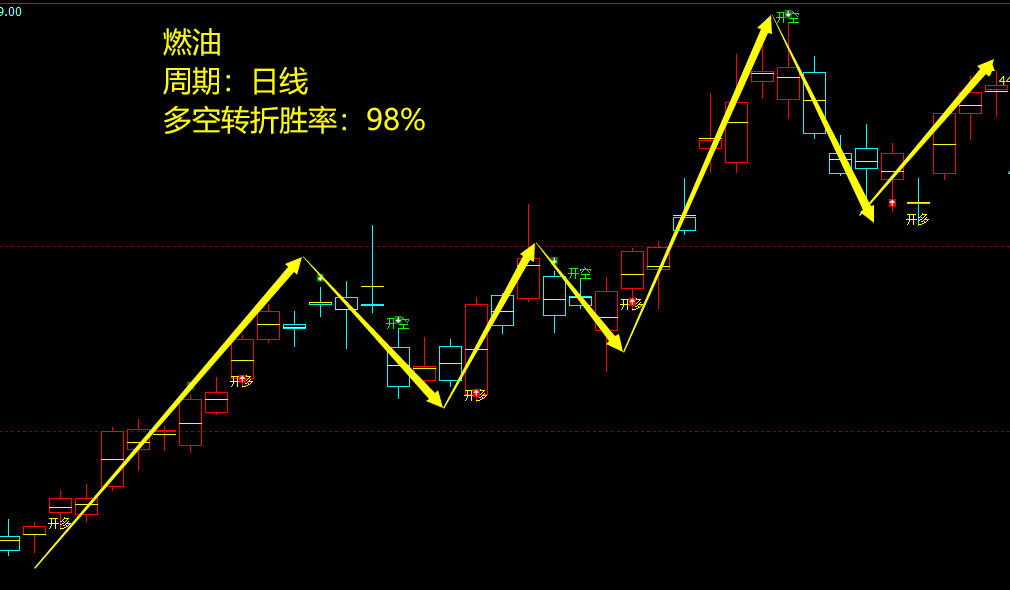 燃油期货:日线周期,多空精准转折结构