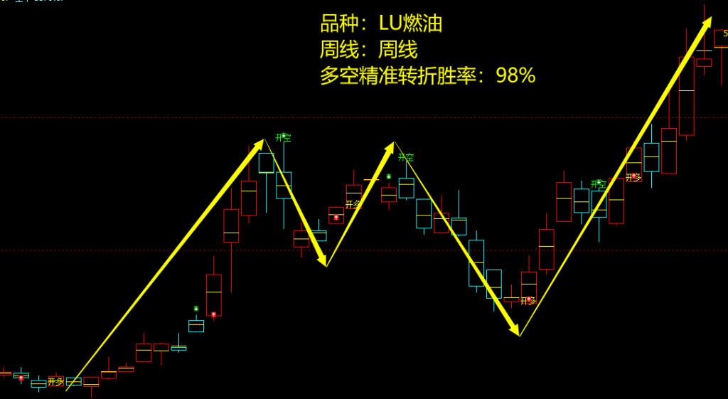 LU燃油:周线级别,多空精准转折结构