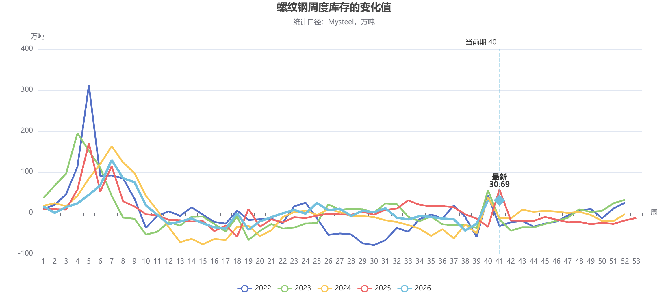 截至10月7日螺纹产量、库存调研统计