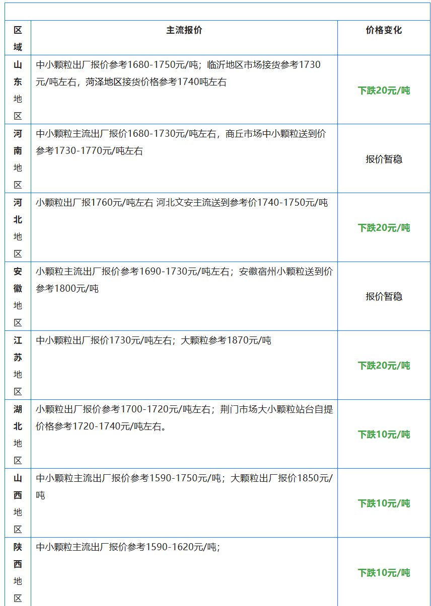 尿素现货价格大范围下跌,日产已提升至20万吨以上